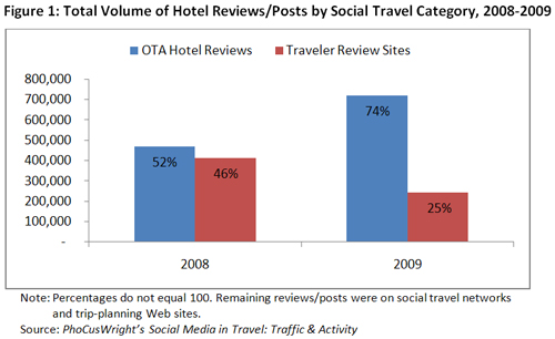 在線旅行社的崛起 對傳統旅游評論網站的沖擊與變革